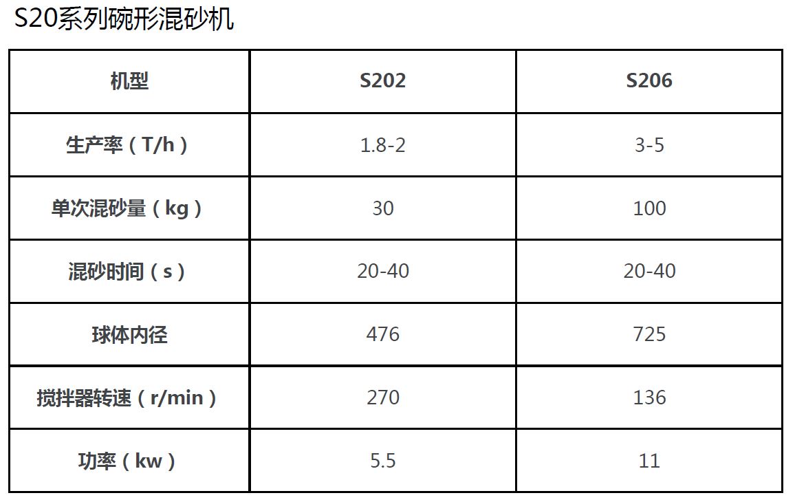 s20碗形混砂機參數(shù).JPG